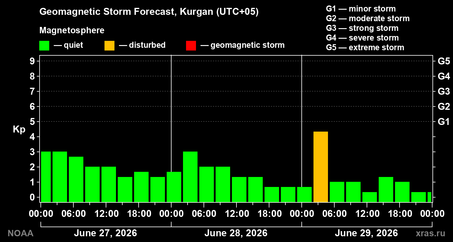 Geomagnetic index Kp forecast for three days