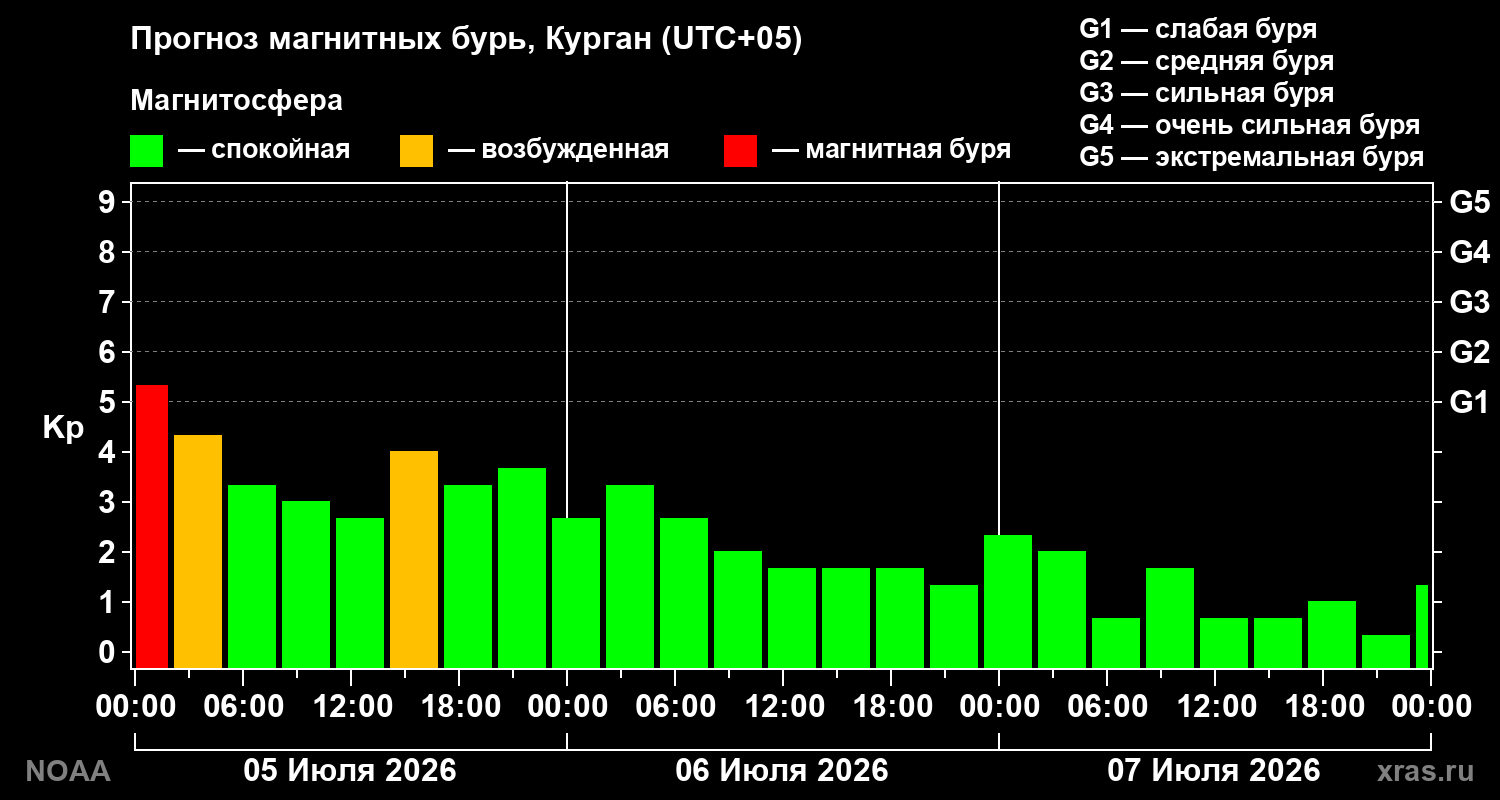 Прогноз геомагнитного индекса Kp на трое суток