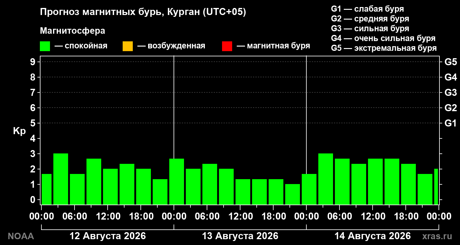 Прогноз геомагнитного индекса Kp на трое суток