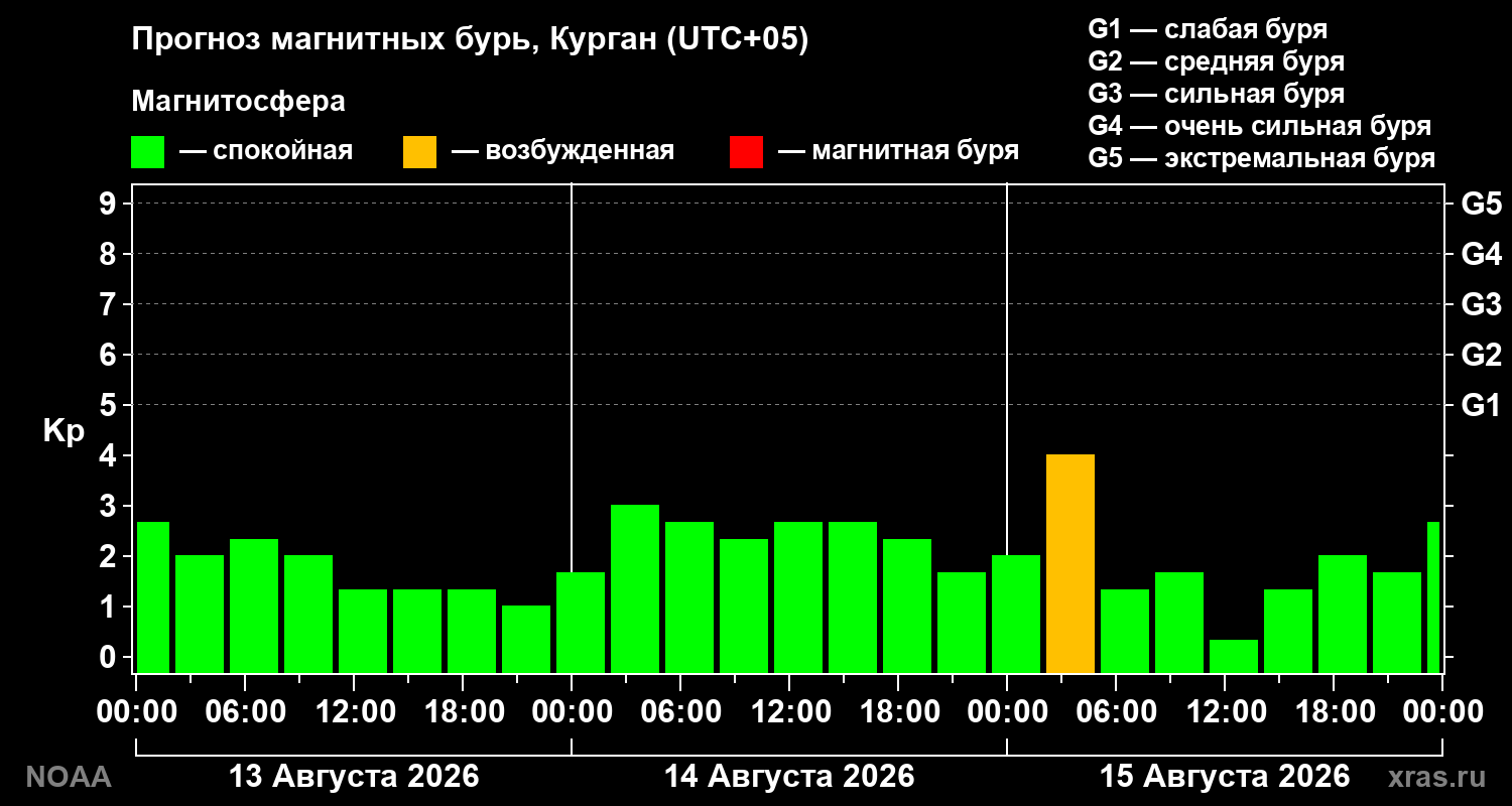Прогноз геомагнитного индекса Kp на трое суток