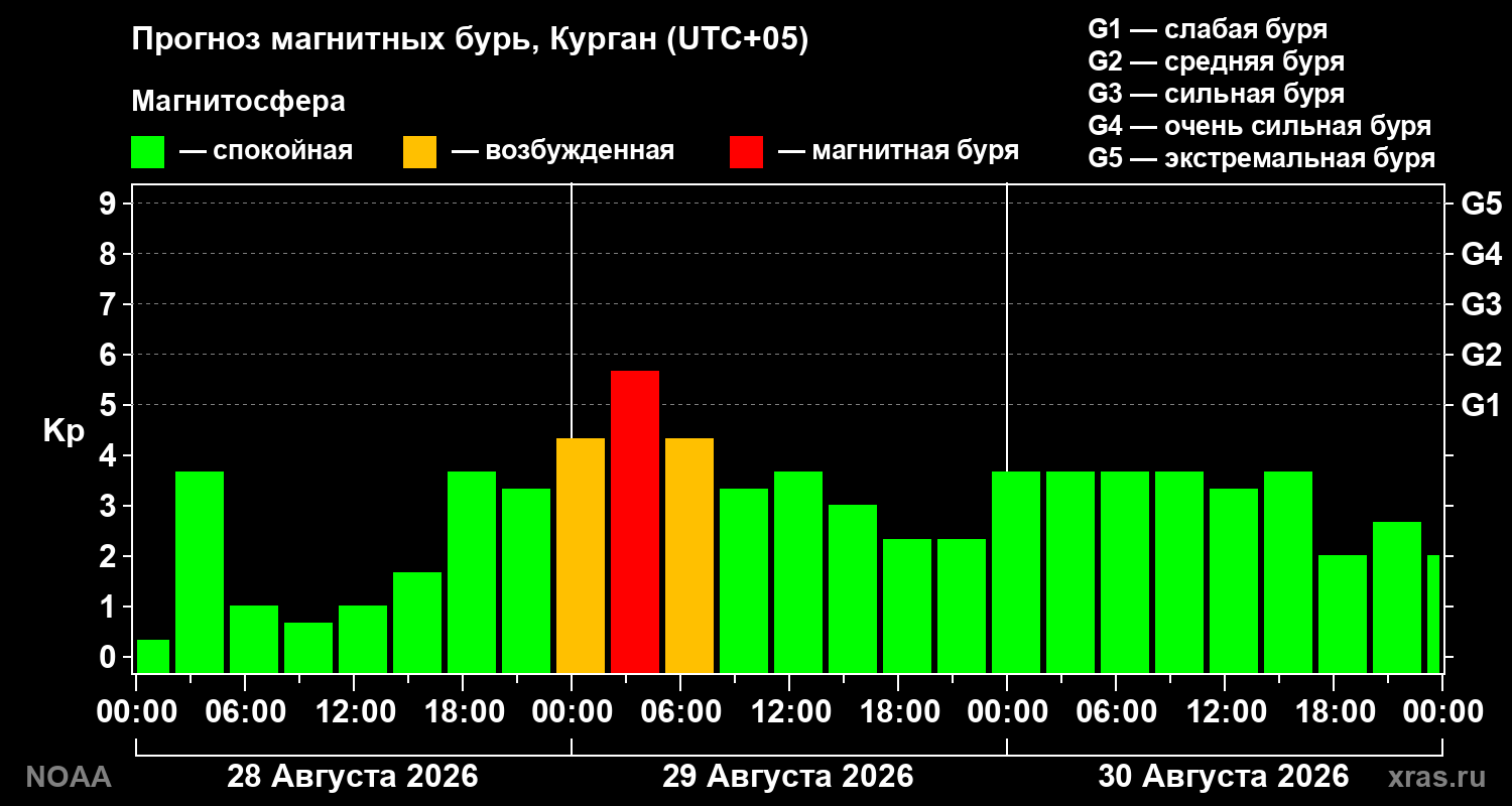 Прогноз геомагнитного индекса Kp на трое суток