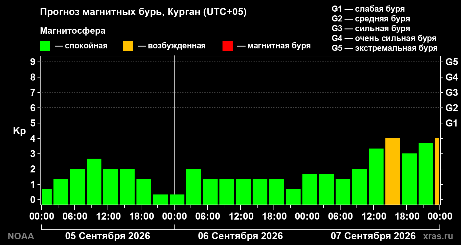 Прогноз геомагнитного индекса Kp на трое суток
