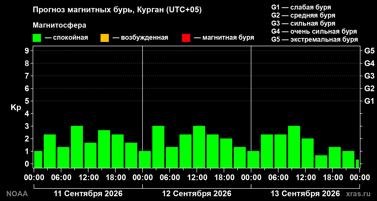 Прогноз геомагнитного индекса Kp на трое суток