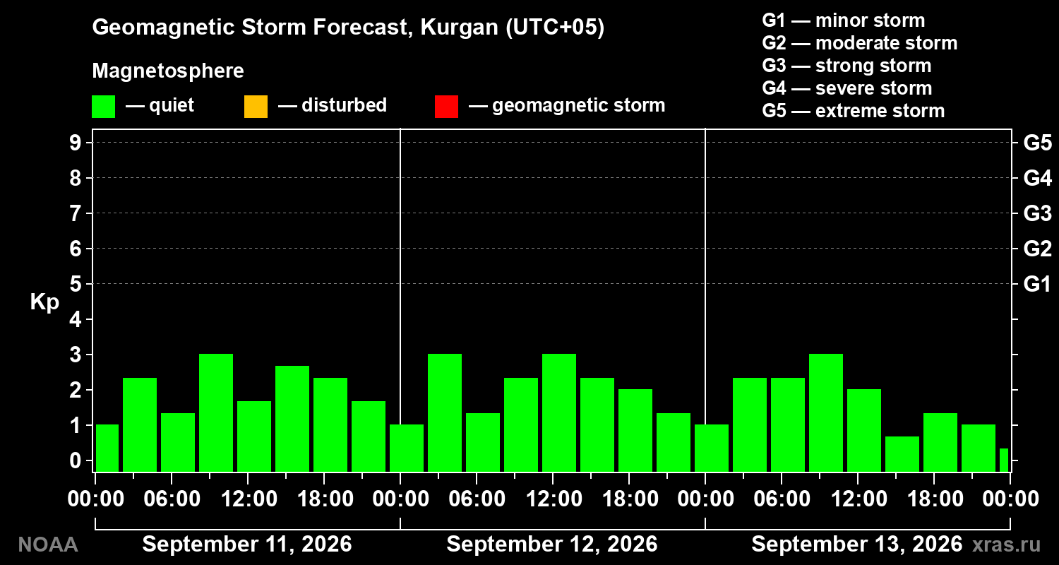 Geomagnetic index Kp forecast for three days