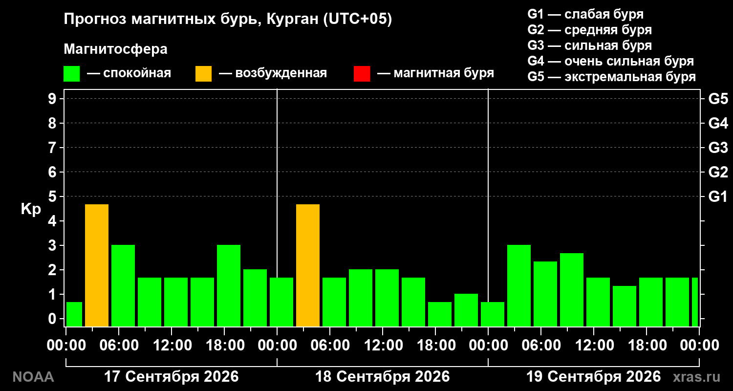Прогноз геомагнитного индекса Kp на трое суток