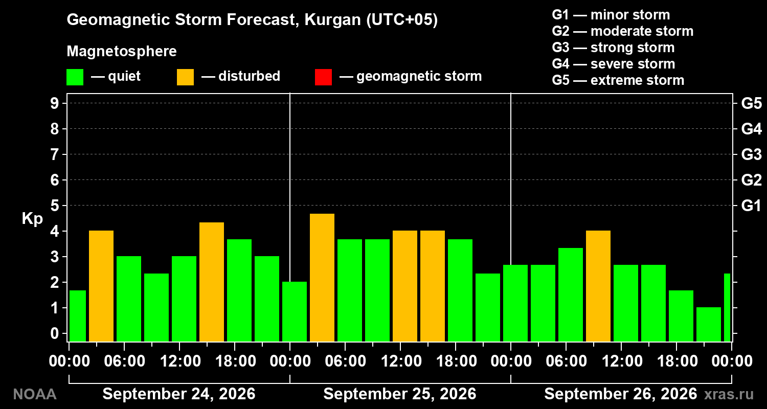 Geomagnetic index Kp forecast for three days