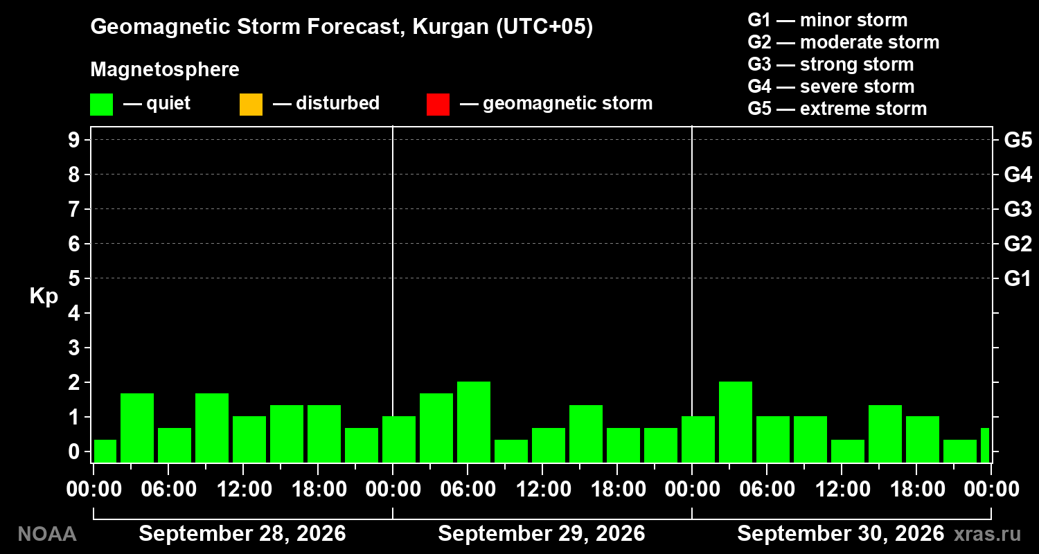 Geomagnetic index Kp forecast for three days