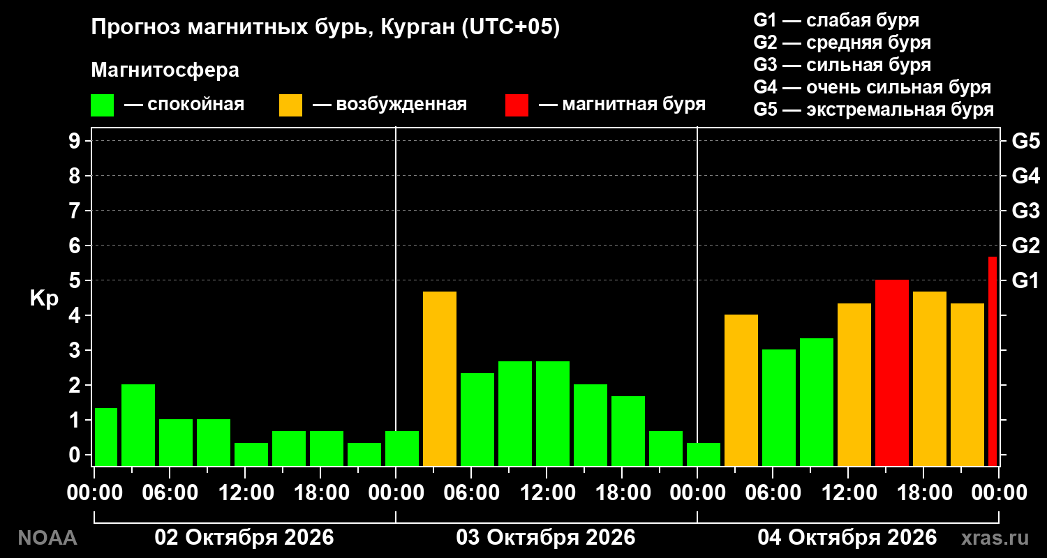 Прогноз геомагнитного индекса Kp на трое суток