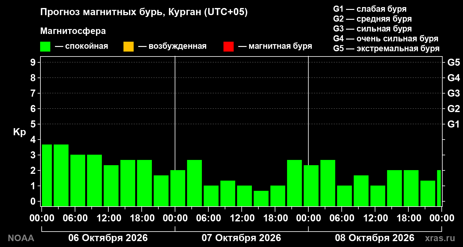 Прогноз геомагнитного индекса Kp на трое суток