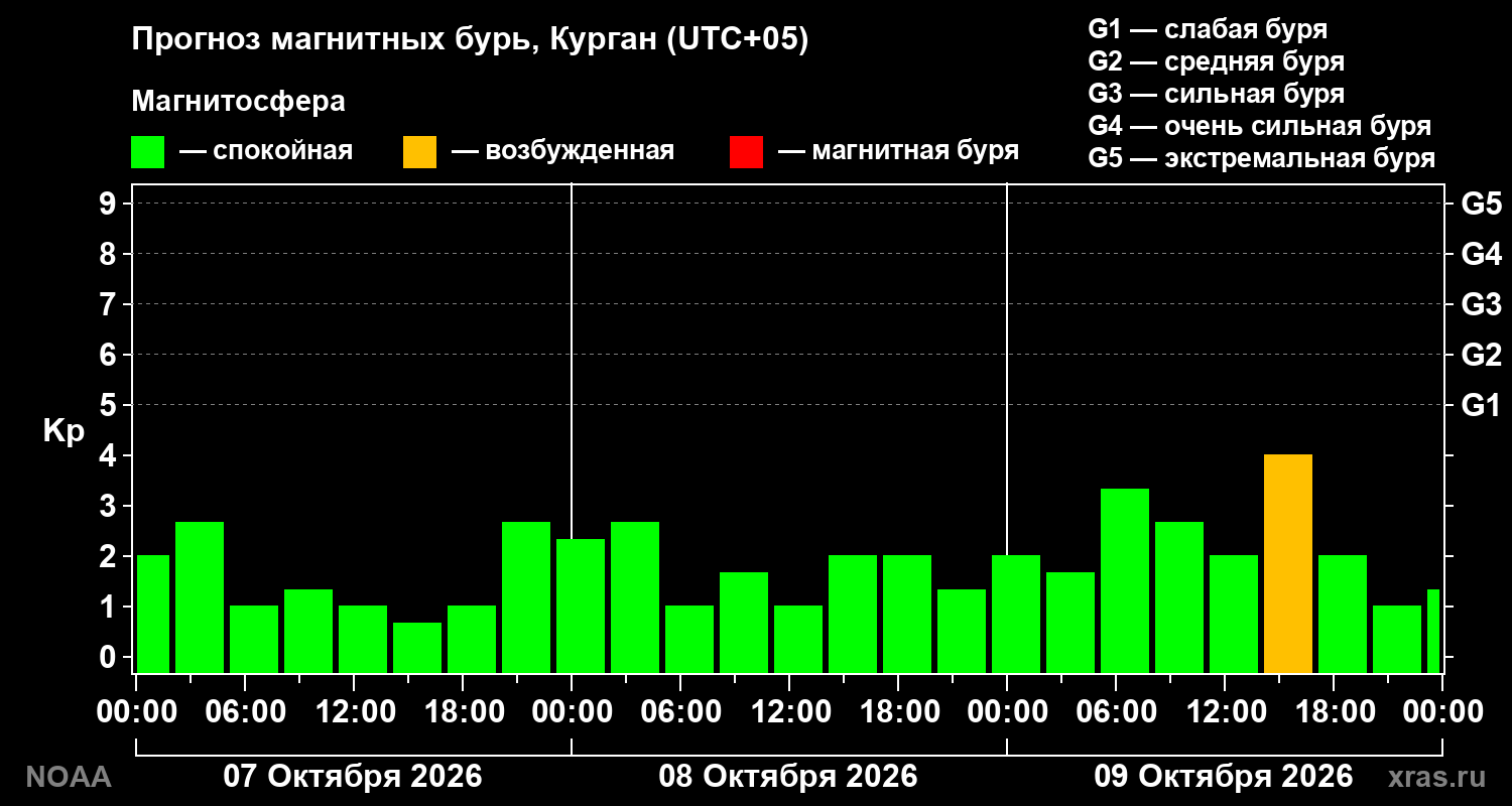 Прогноз геомагнитного индекса Kp на трое суток