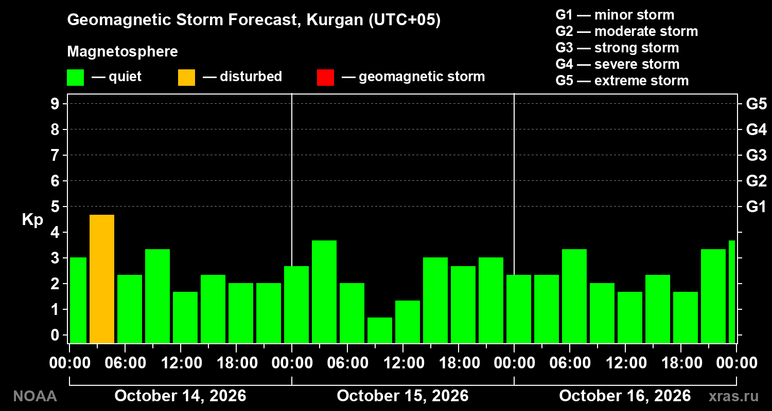 Geomagnetic index Kp forecast for three days