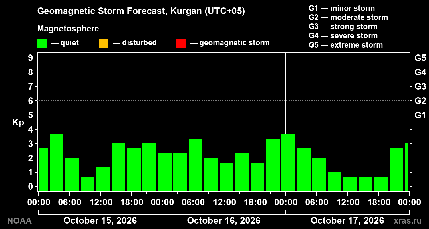 Geomagnetic index Kp forecast for three days
