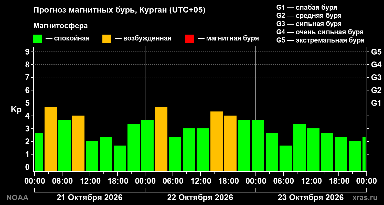Прогноз геомагнитного индекса Kp на трое суток