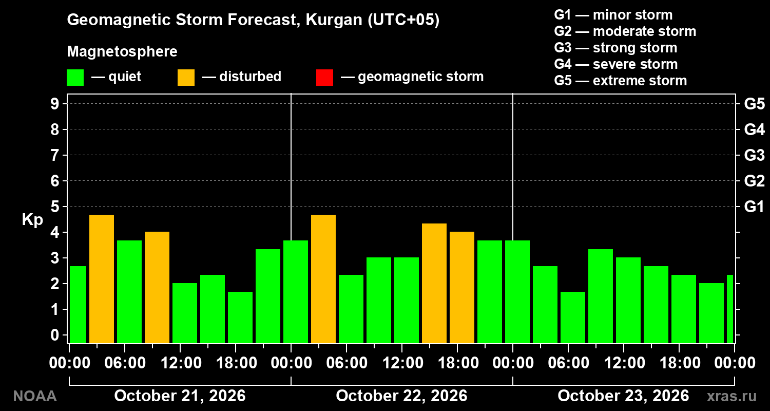 Geomagnetic index Kp forecast for three days
