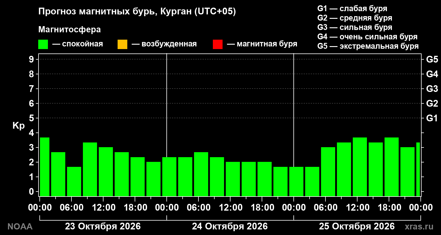 Прогноз геомагнитного индекса Kp на трое суток