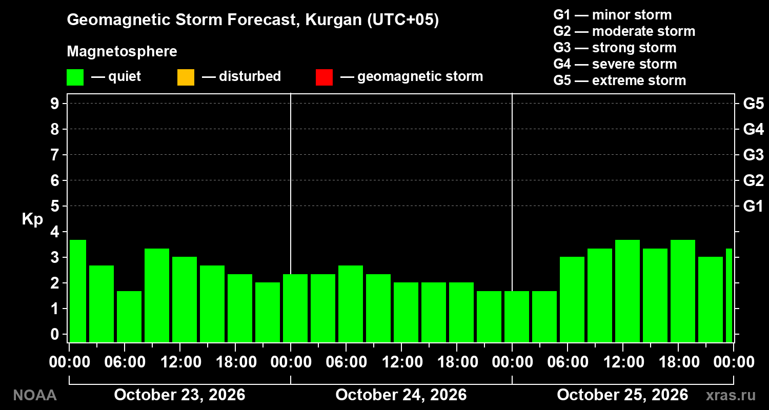 Geomagnetic index Kp forecast for three days