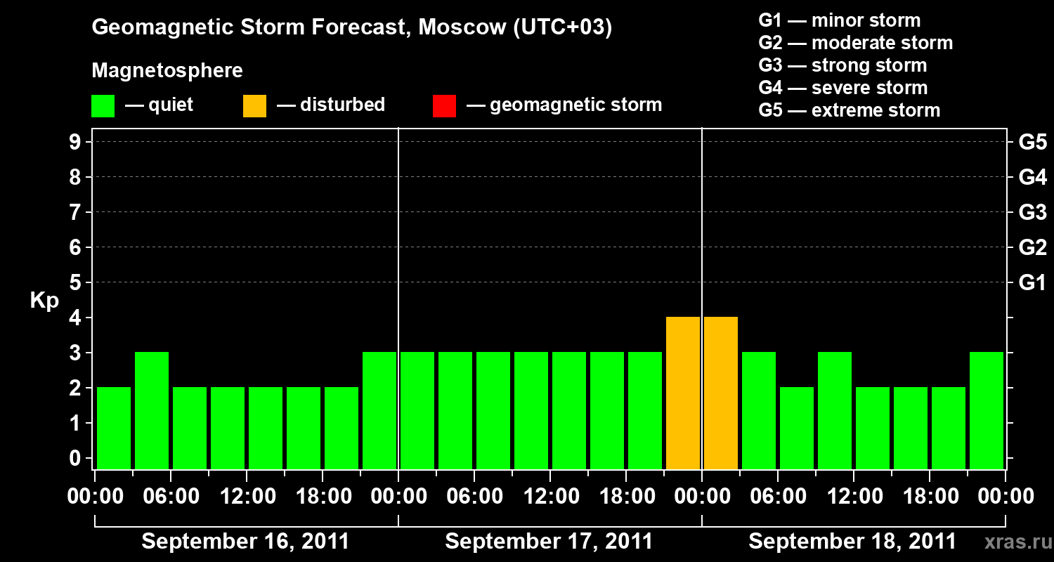 Forecast of the geomagnetic index Kp