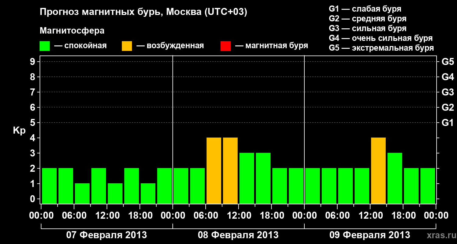Прогноз геомагнитного индекса Kp