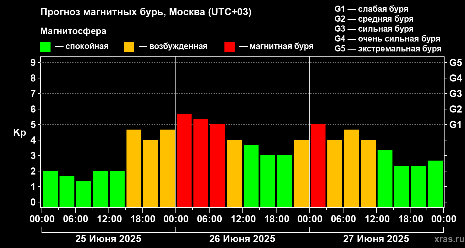 Прогноз геомагнитного индекса Kp
