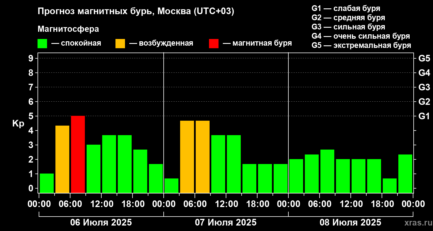 Прогноз геомагнитного индекса Kp