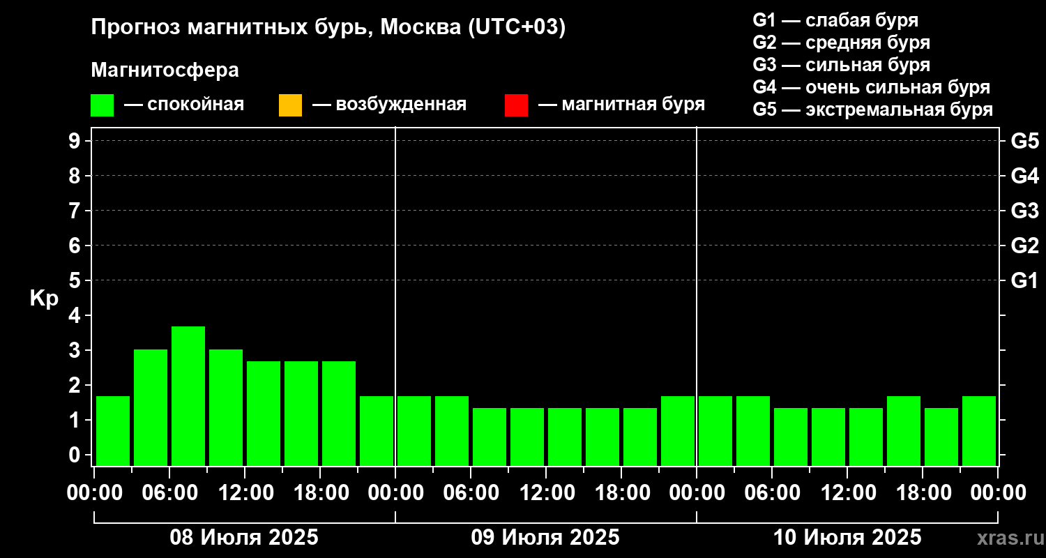 Прогноз геомагнитного индекса Kp