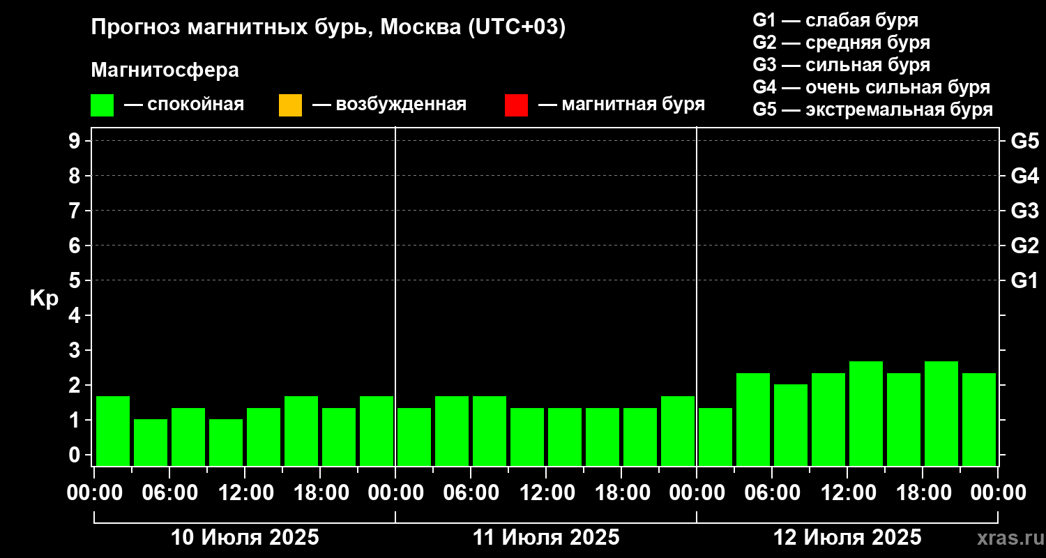 Прогноз геомагнитного индекса Kp
