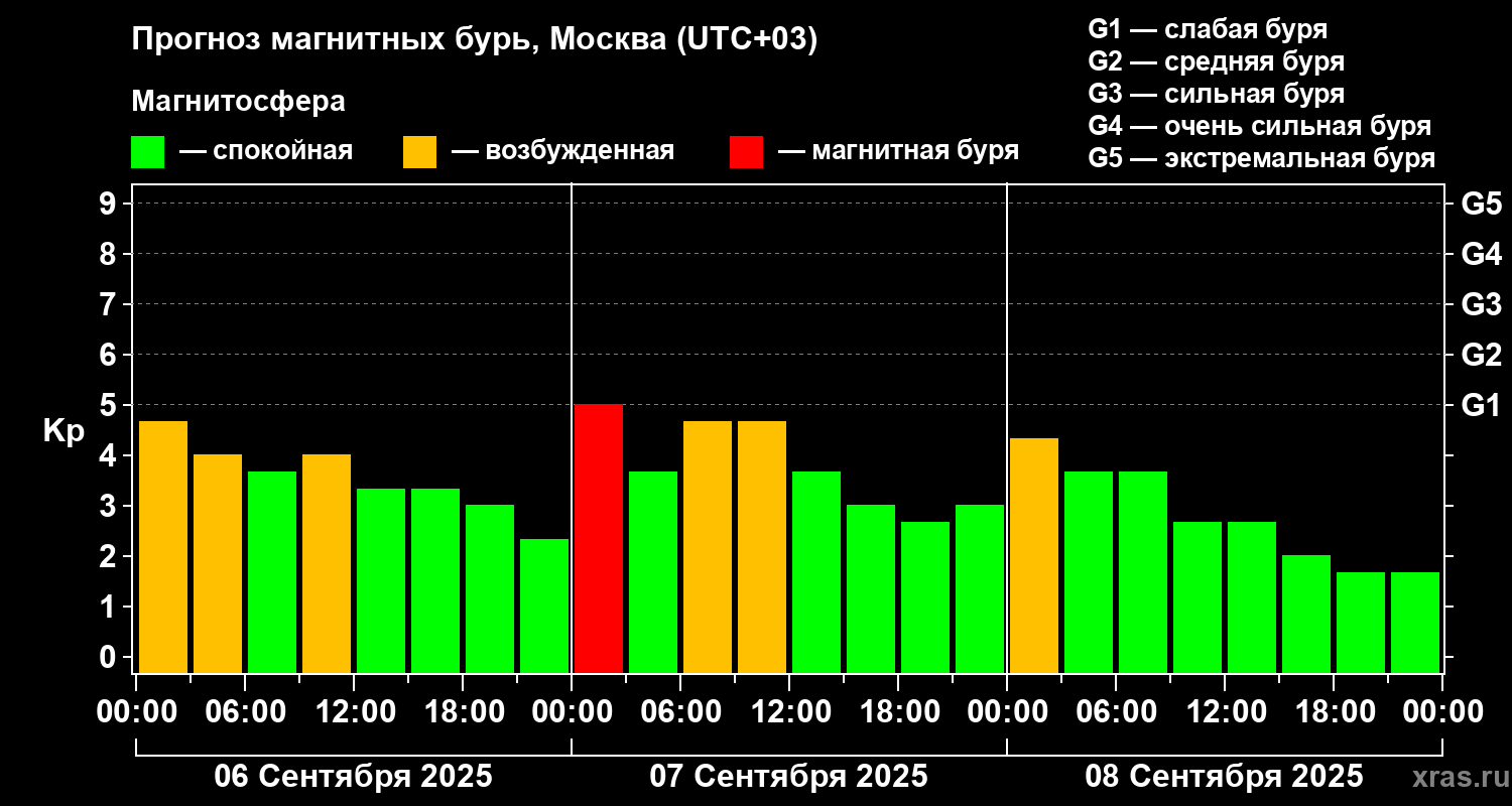 Прогноз геомагнитного индекса Kp