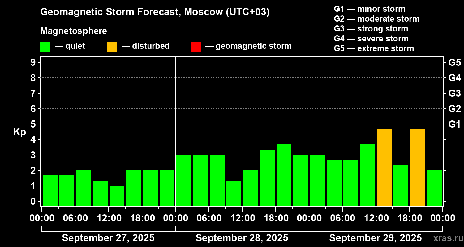 Forecast of the geomagnetic index Kp