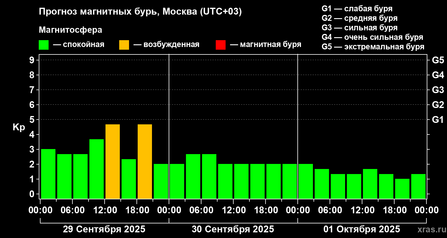 Прогноз геомагнитного индекса Kp