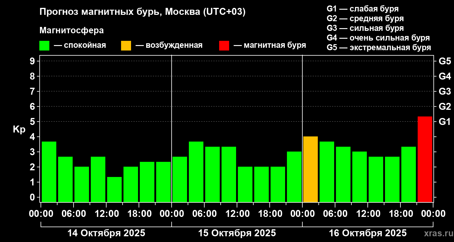 Прогноз геомагнитного индекса Kp
