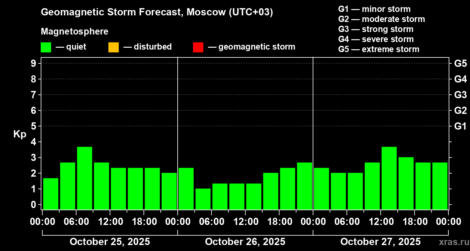 Forecast of the geomagnetic index Kp