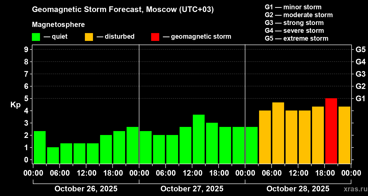 Forecast of the geomagnetic index Kp