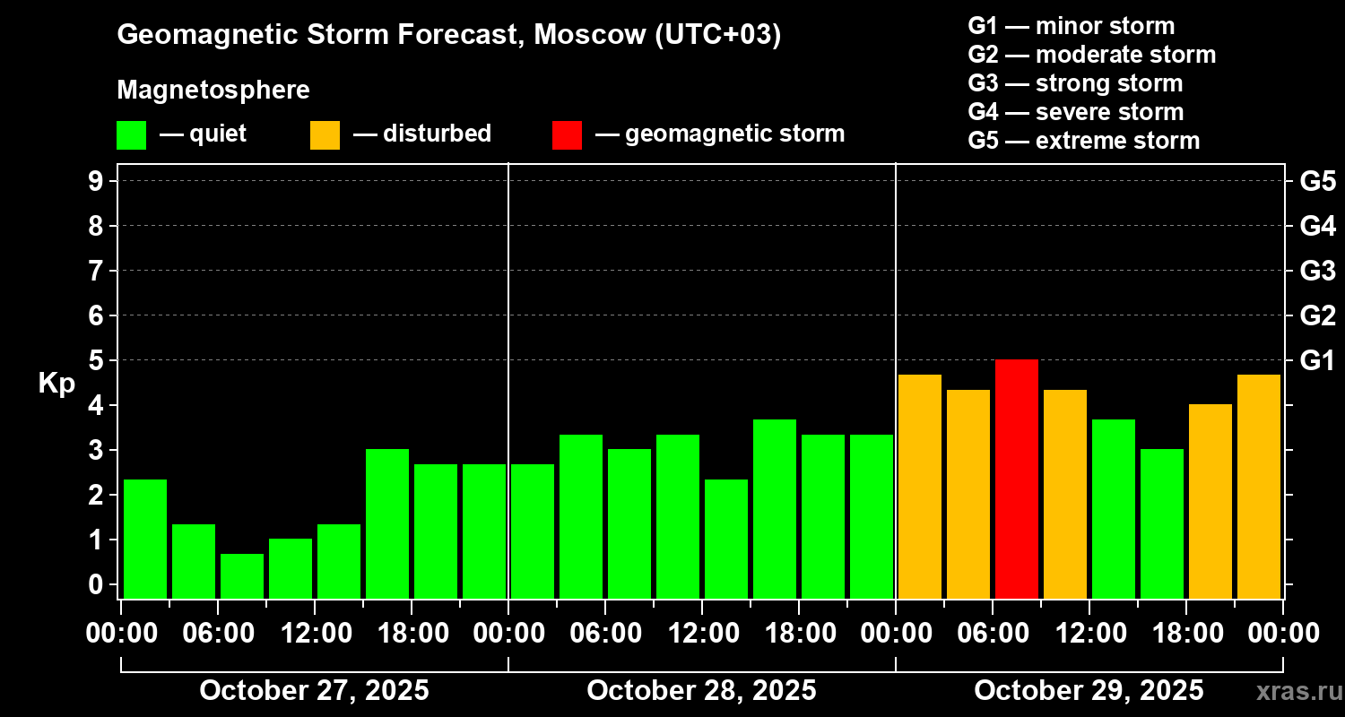 Forecast of the geomagnetic index Kp
