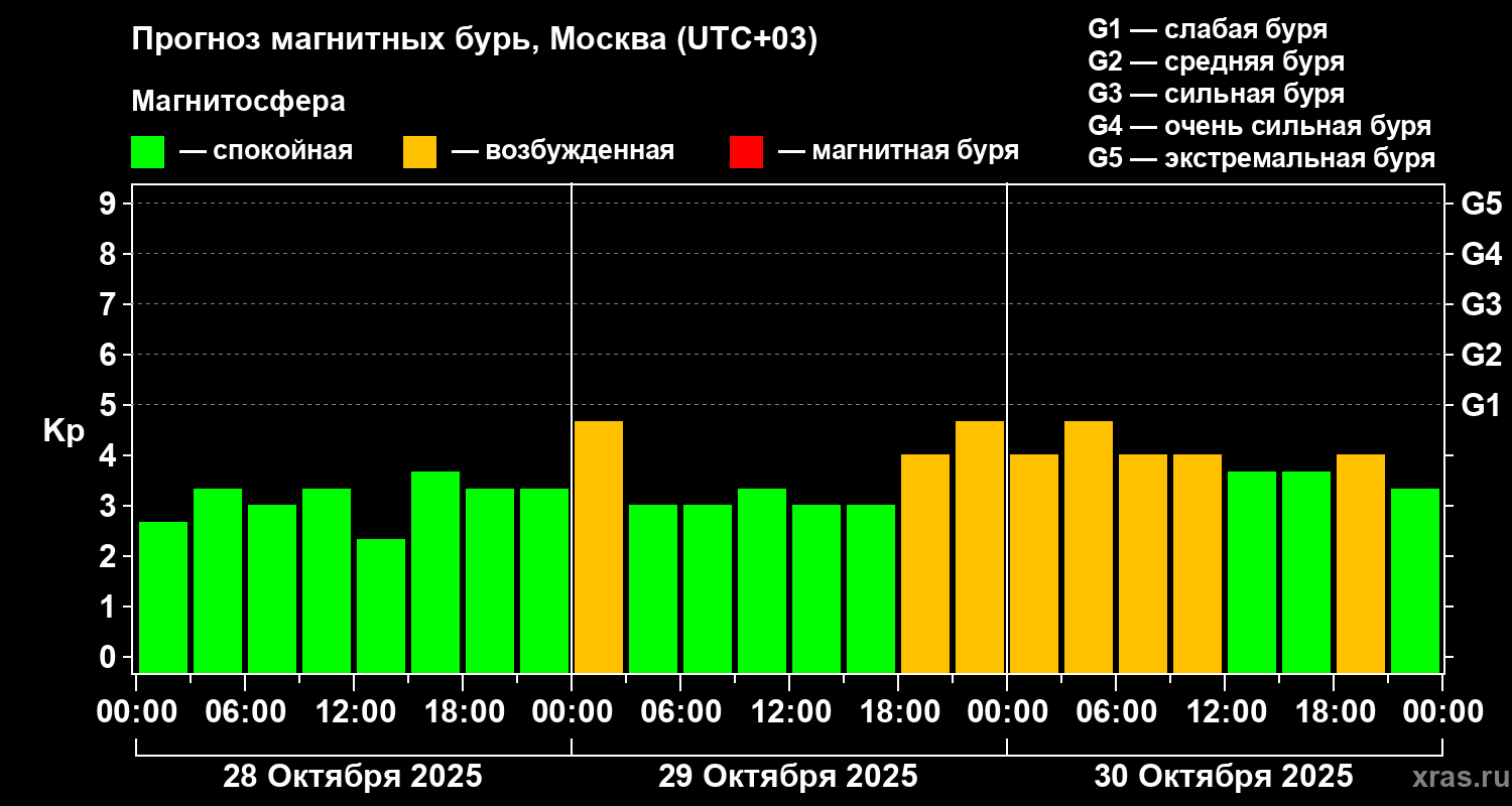Прогноз геомагнитного индекса Kp