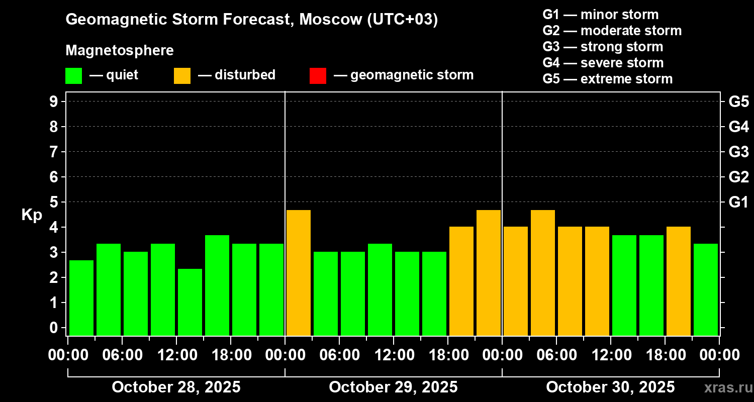 Forecast of the geomagnetic index Kp