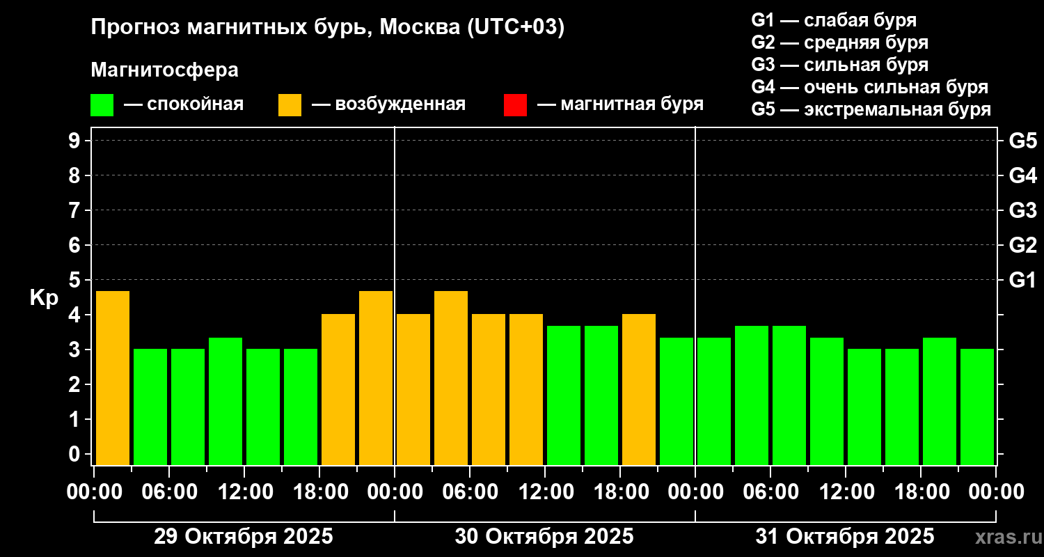 Прогноз геомагнитного индекса Kp