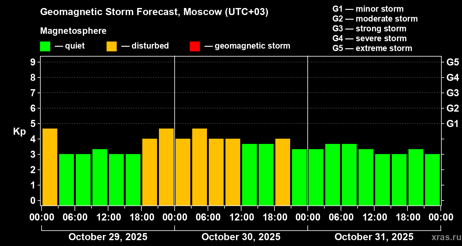 Forecast of the geomagnetic index Kp