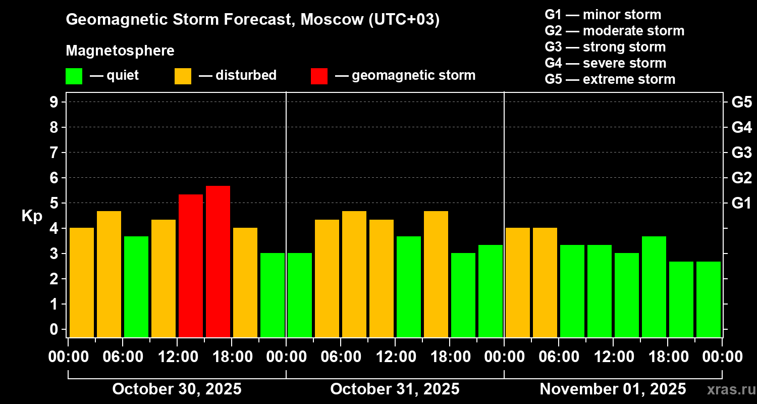 Forecast of the geomagnetic index Kp