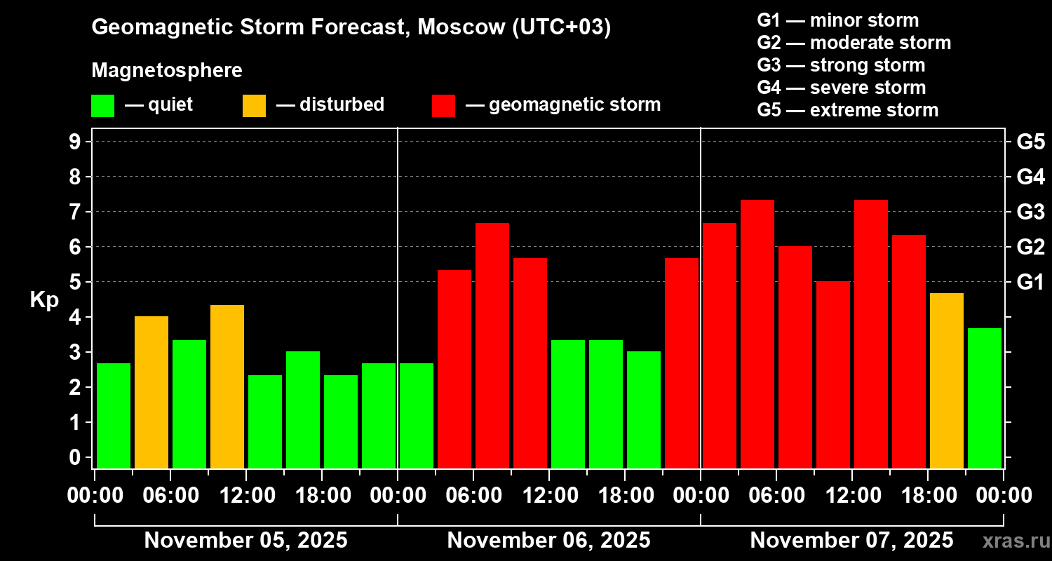 Forecast of the geomagnetic index Kp