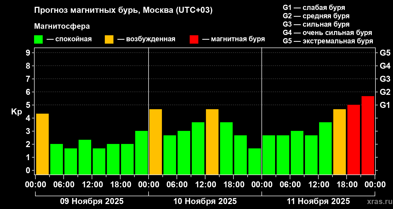 Прогноз геомагнитного индекса Kp
