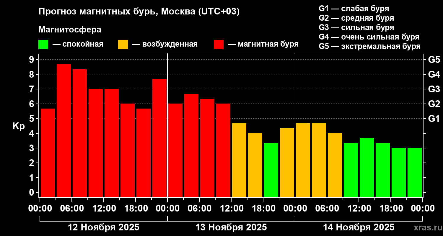 Прогноз геомагнитного индекса Kp