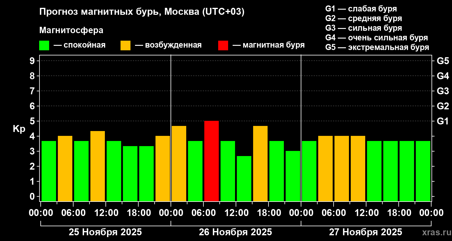 Прогноз геомагнитного индекса Kp