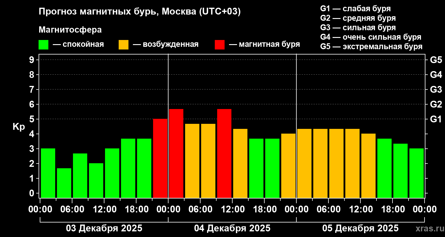 Прогноз геомагнитного индекса Kp