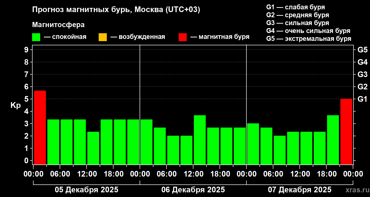 Прогноз геомагнитного индекса Kp