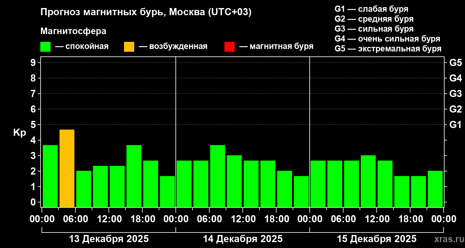 Прогноз геомагнитного индекса Kp