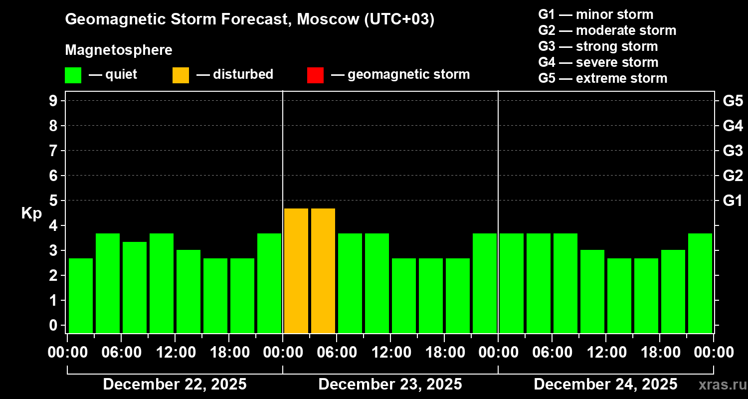Forecast of the geomagnetic index&nbsp;Kp