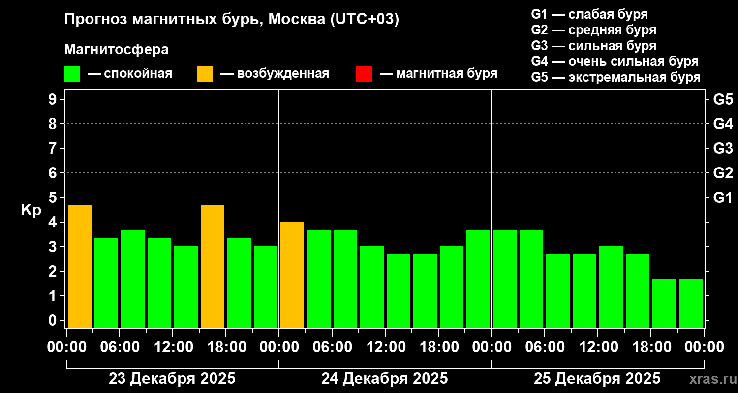 Прогноз геомагнитного индекса&nbsp;Kp