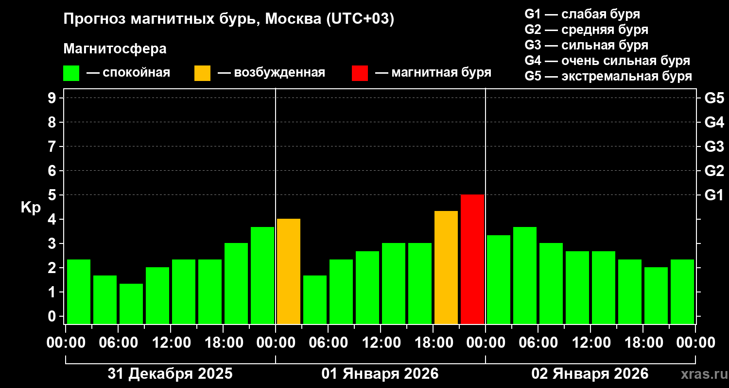 Прогноз геомагнитного индекса&nbsp;Kp