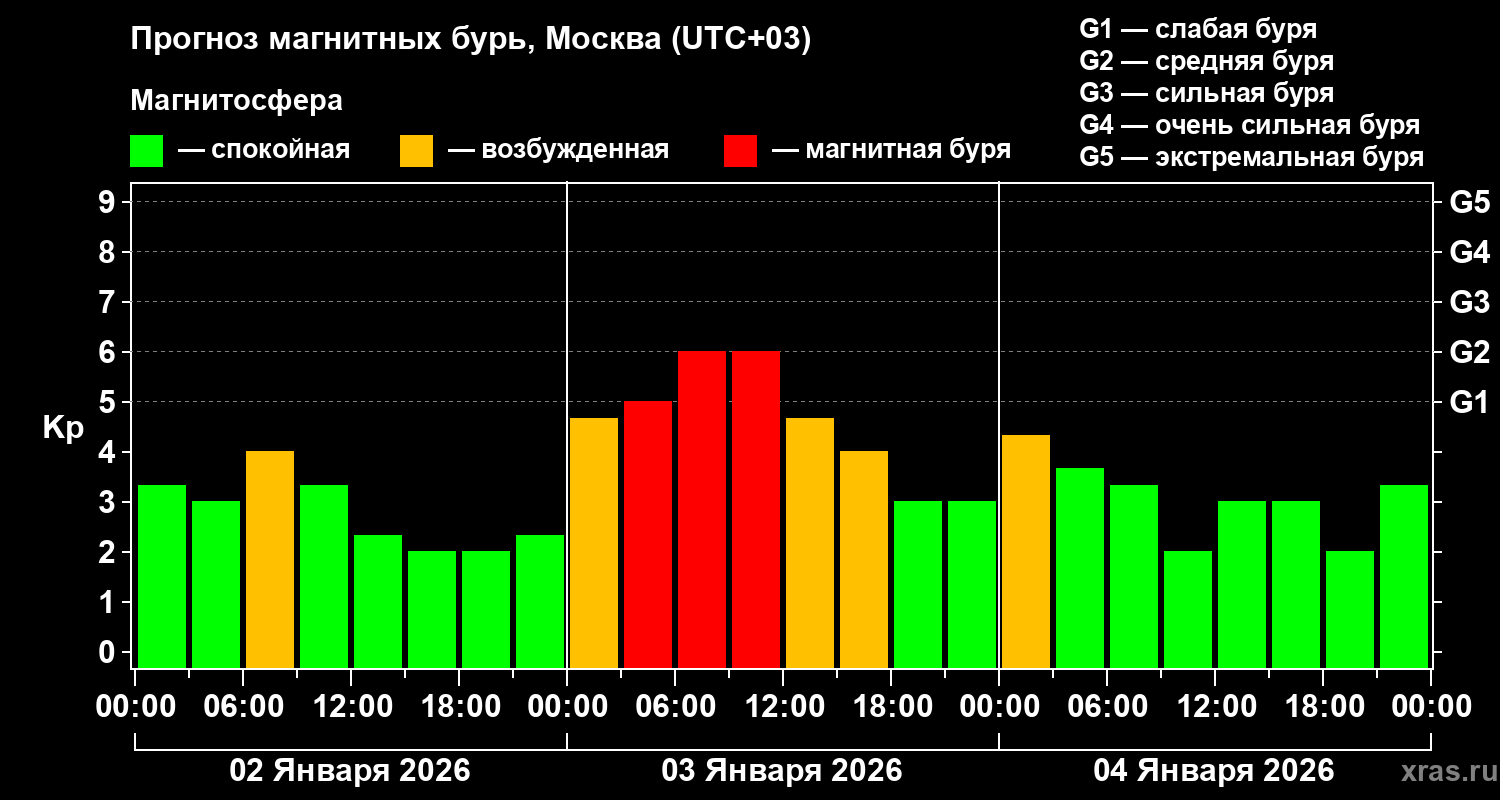 Прогноз геомагнитного индекса&nbsp;Kp