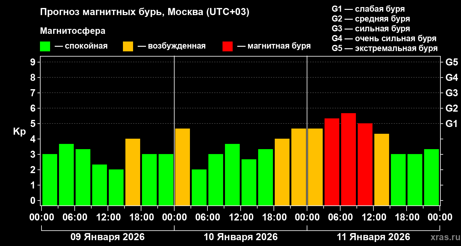 Прогноз геомагнитного индекса Kp
